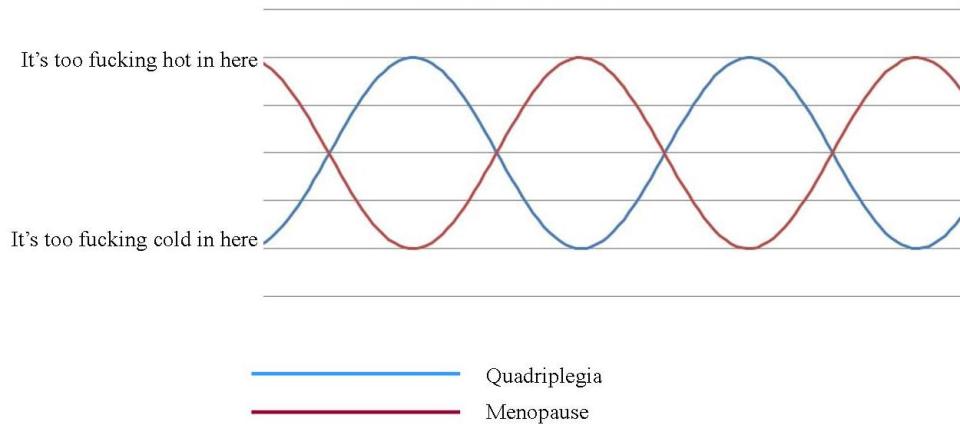 Image: graph showing two sine waves that are in opposing cycles, so that when one wave is at the top of its cycle, the other is at the bottom. On the "y" axis off to the left, the top line of the "y" axis is labeled "It's too fucking hot in here" and the bottom line is labeled "It's too fucking cold in here." Beneath the graph, a legend labels one of the lines "quadriplegia" and the other "menopause."