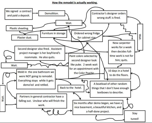 Remodel timeline pt 2