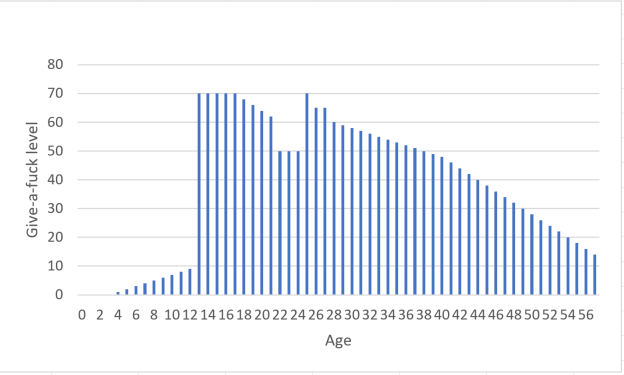Image: bar graph showing "give a fuck level" on the Y axis and "age" on the X axis, with the level of fucks given starting at zero, rising slowly, then faster up to 70 through high school and college, lower for 3 years in my 20s, high agian for law school, and then gradually decreasing to about 14 this year, age 57.