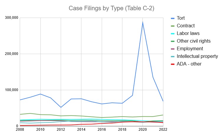 Image:  a line graph titled “Case Filings by Type (Table C-2),” with the years 2008 to 2022 on the x axis and numbers 0 to 300,000 on the y axis. Seven colored lines cross the graph horizontally, each representing a type of case. The top line is a jagged line representing tort cases (varying between approximately 50,000 and 135,000). The line representing the category "ADA - Other" is in red.  It starts and ends at the bottom of the seven lines, intermingling with them in 2020.  ADA-Other cases vary from approximately 1,700 to approximately 12,000.  Other types of cases are as follows:  Contract cases, in green, vary from approximately 23,000 to 35,000. Labor law cases, in light blue, vary from approximately 13,000 to 19,000. Other civil rights laws, in dark green, vary from approximately 11,000 to 16,000.  Employment cases, in purple, vary from approximately 11,000 to 15,000.  Intellectual property, in blue, vary from approximately 8,000 to 14,000.  